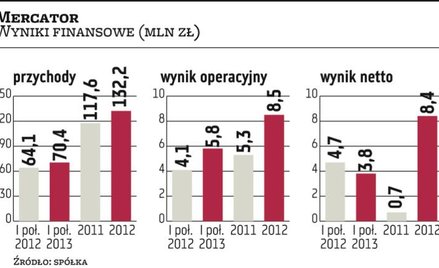 Mercator Medical chce pozyskać 30 mln zł