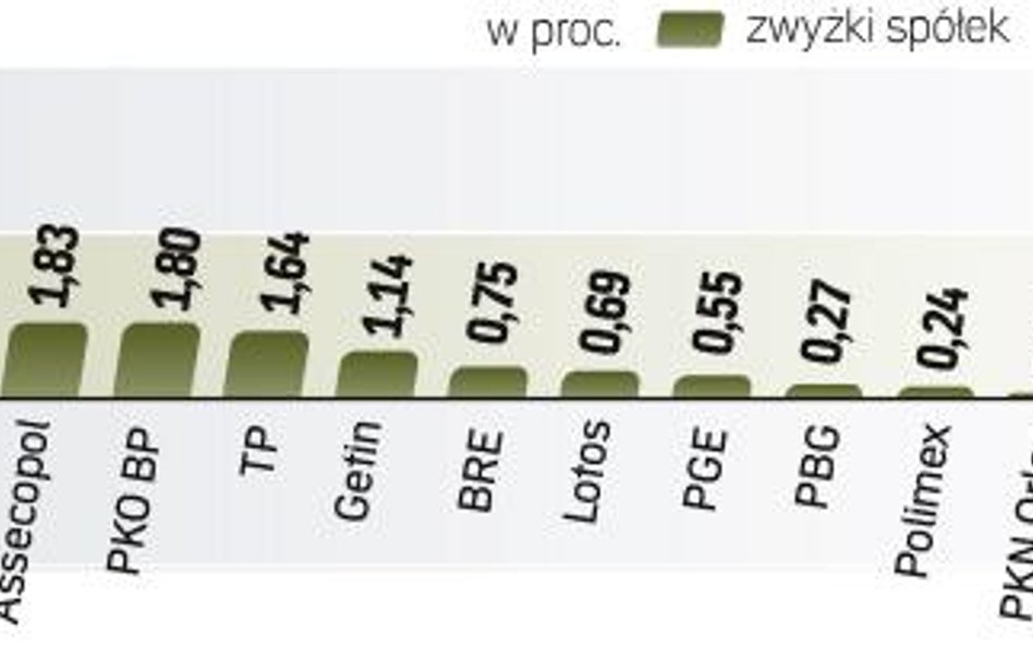 W drugiej część sesji WIG20 powoli tracił poranny impet