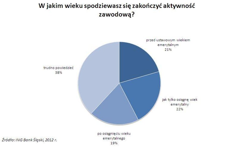 Nie wiemy, kiedy przejdziemy na emeryturę