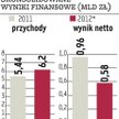 Synthos: Zarząd kusi dywidendą, kurs rośnie