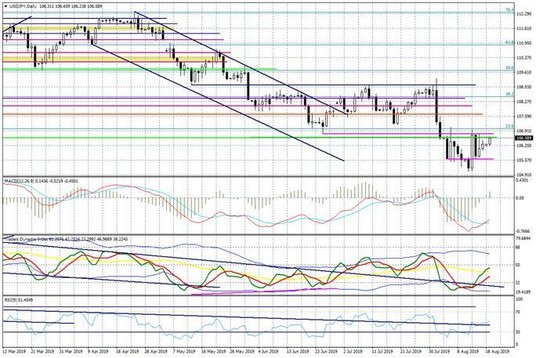 Wykres dzienny USDJPY