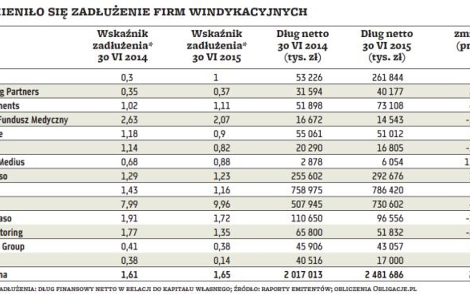 Firmy windykacyjne nie korzystają z dużej dźwigni