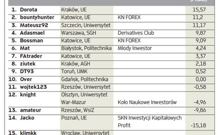 16 młodych traderów w walce o staże i nagrody