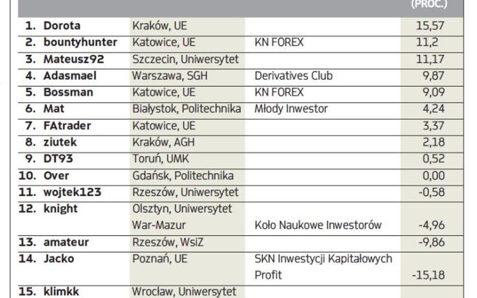 16 młodych traderów w walce o staże i nagrody