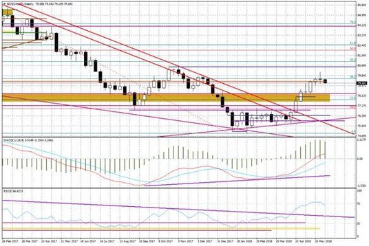 Wykres tygodniowy BOSSA USD