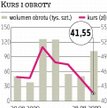 Orco Property Group Spadek wartości nieruchomości pogrążył wynik