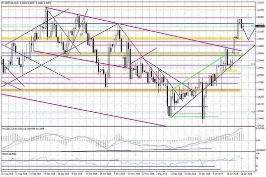 Wykres dzienny GBPUSD