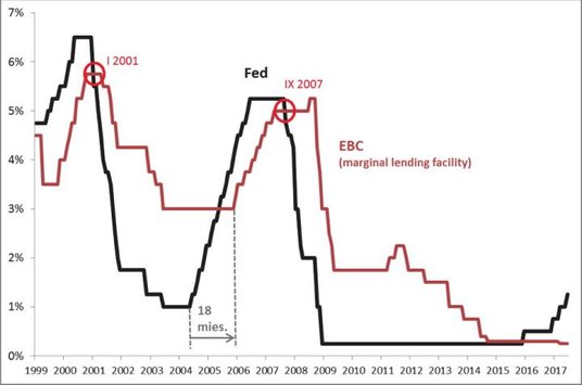 EBC nawet jeszcze nie wystartował z podwyżkami