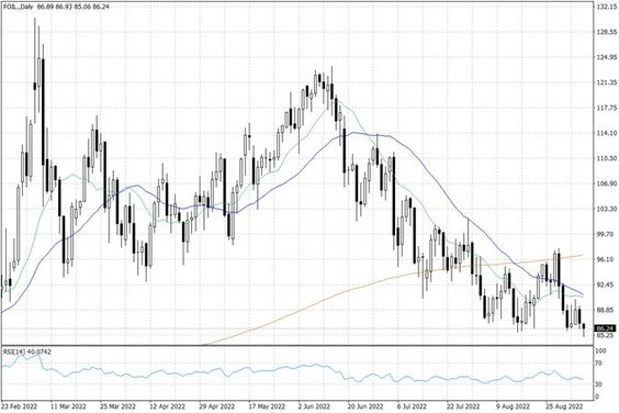 Notowania ropy naftowej WTI – dane dzienne