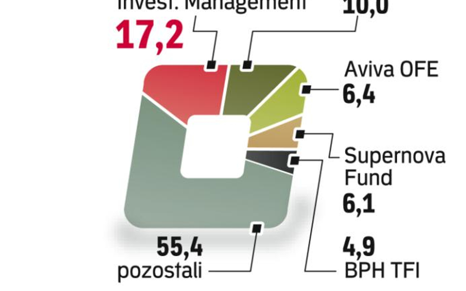 W akcjonariacie handlowej spółki większość stanowią instytucje finansowe.