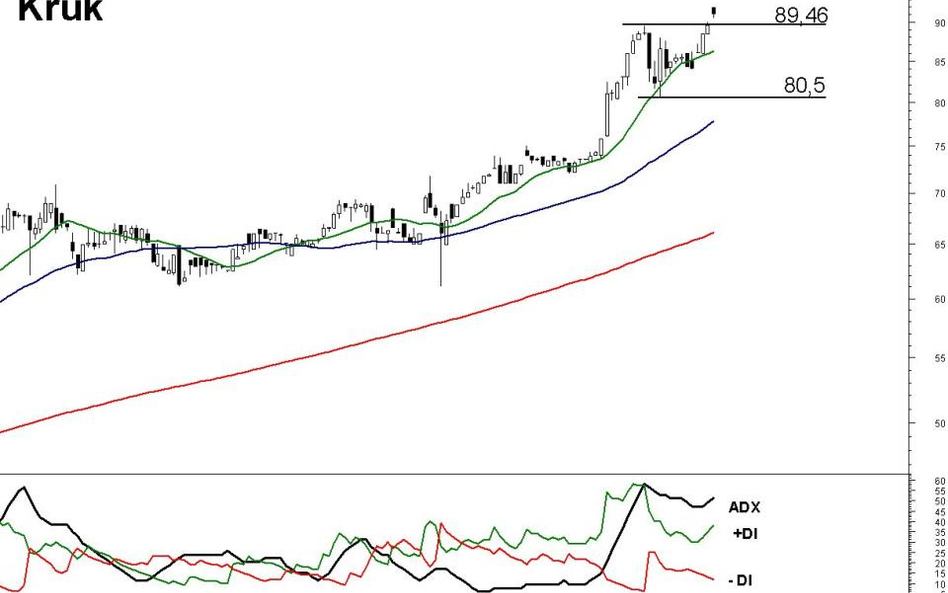 Z analizy technicznej kursu akcji Kruka wynika, że cena powinna kontynuować trend wzrostowy.