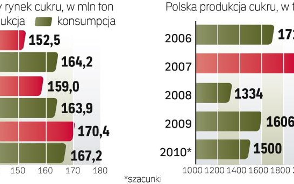W ostatnich dwóch latach światowe zapasy topniały. W tym roku produkcja ma być nieznacznie większa o