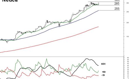 Z analizy technicznej kursu akcji Neuki wynika, że kurs powinien kontynuować trend wzrostowy