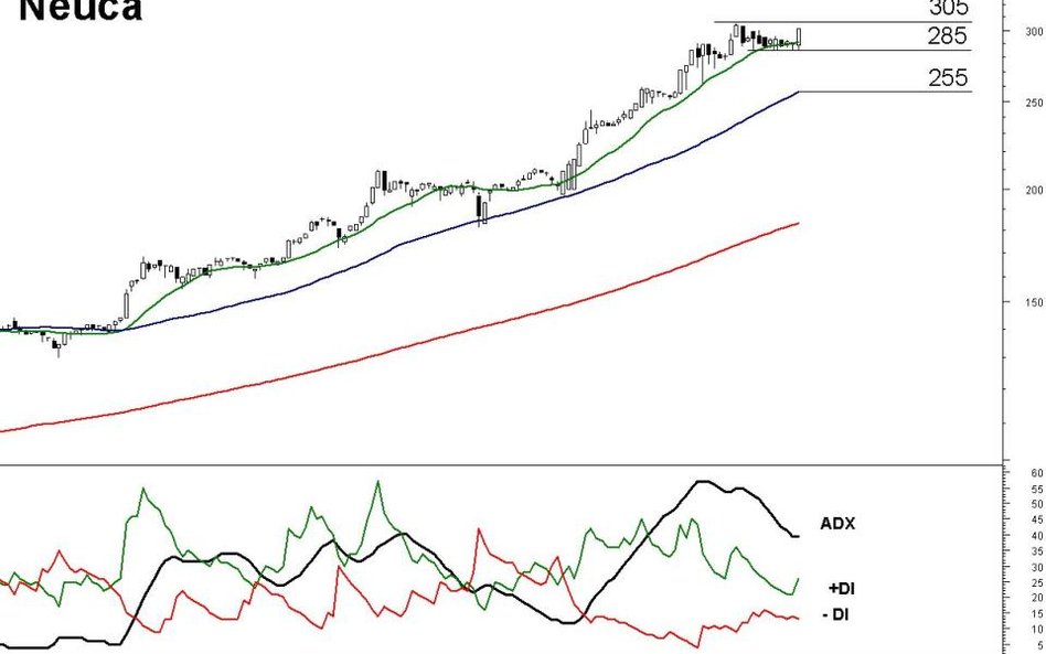 Z analizy technicznej kursu akcji Neuki wynika, że kurs powinien kontynuować trend wzrostowy