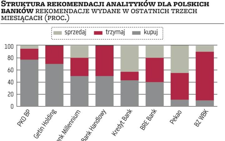 Pozytywne oceny PKO?BP?i Getinu