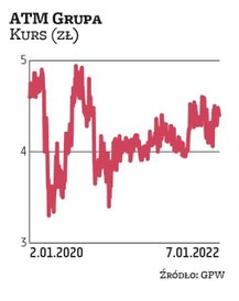 W 2021 r. ATM Grupa wypłaciła 0,15 zł dywidendy na akcję. Po trudnym pandemicznym 2020 r. w 2021 r. 