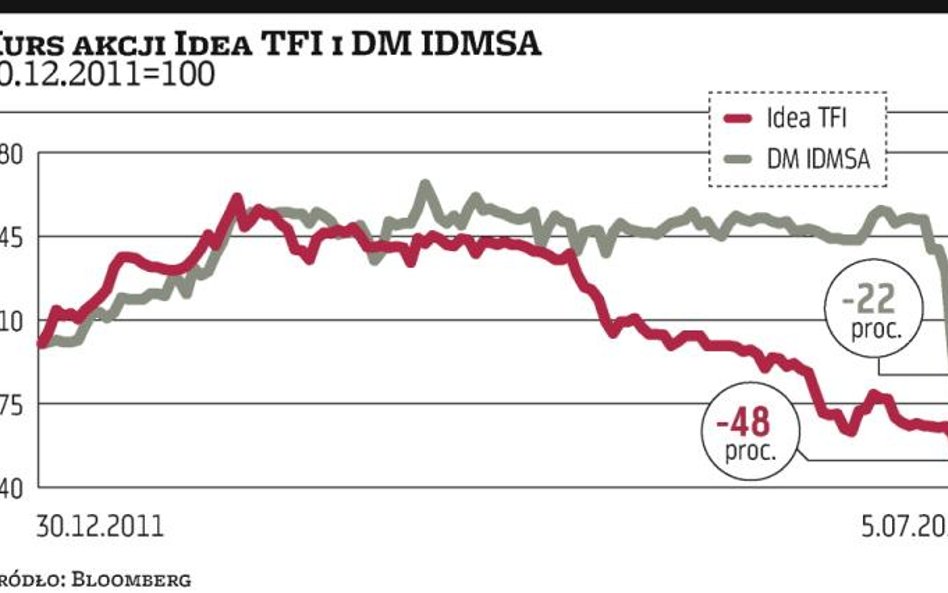 Rozwiązanie kłopotów Idea TFI w cieniu problemów właściciela