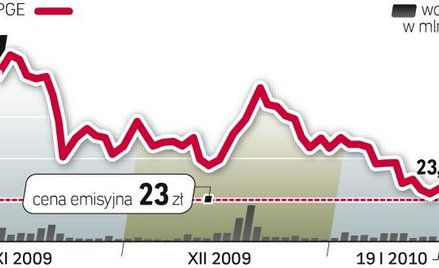 Akcje PGE osiągnęły dotychczasowe maksimum – 26,38 zł – tuż pod debiucie. Później ich wycena systema