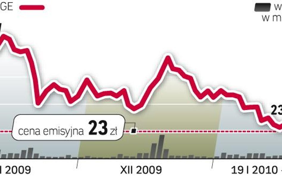 Akcje PGE osiągnęły dotychczasowe maksimum – 26,38 zł – tuż pod debiucie. Później ich wycena systema