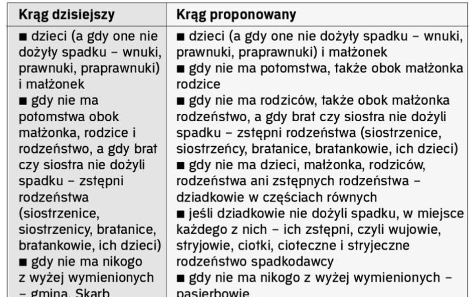 Wydłuży się lista dziedziczących po zmarłym