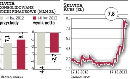 Selvita może sprzedać kilka projektów