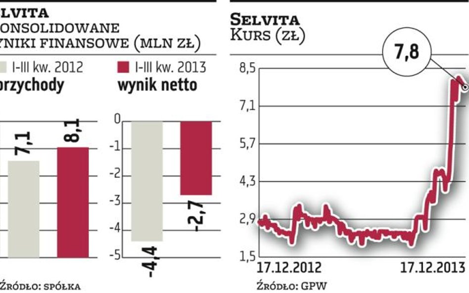 Selvita może sprzedać kilka projektów