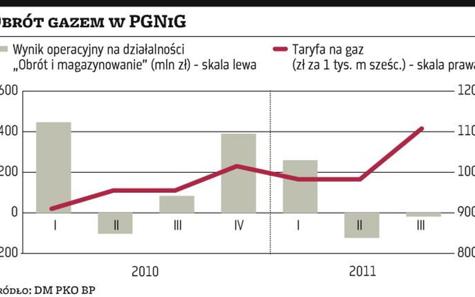 PGNiG i spółki energetyczne czekają na podwyżki taryf