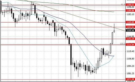 Notowania złota – dane dzienne.
