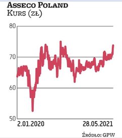 W ostatnich dniach notowania Asseco Poland oscylują w okolicach 73–74 zł. Średnia cena docelowa z te
