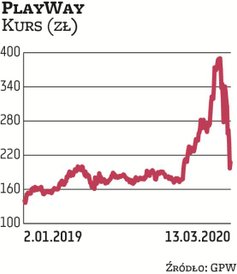 Akcje PlayWaya od czasu debiutu spółki na GPW w 2016 r. mocno zyskały na wartości. Jeszcze kilka tyg