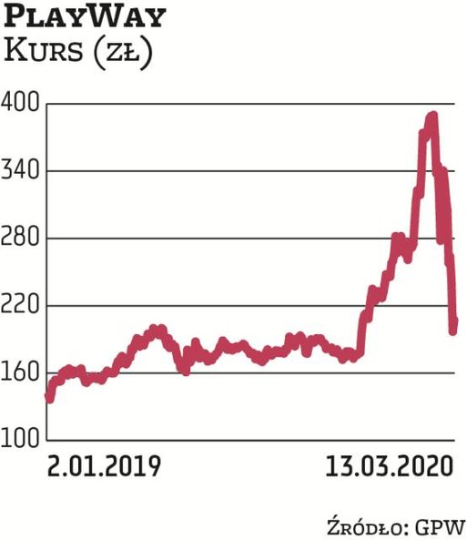 Akcje PlayWaya od czasu debiutu spółki na GPW w 2016 r. mocno zyskały na wartości. Jeszcze kilka tyg
