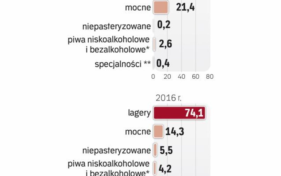 Mocne tracą udziały