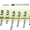 Wbrew spadkowej tendencji na rynkach zachodnich WIG20 zyskał wczoraj na koniec notowań 0,4 proc. W W