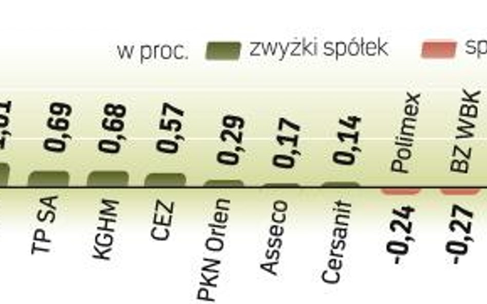 Wbrew spadkowej tendencji na rynkach zachodnich WIG20 zyskał wczoraj na koniec notowań 0,4 proc. W W