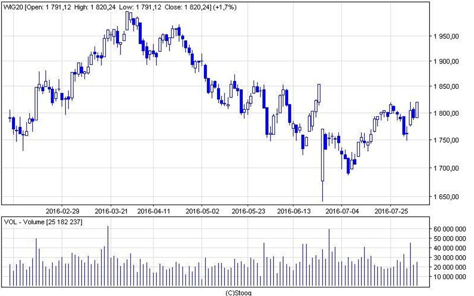 GPW: WIG20 powyżej oporu 1800 pkt