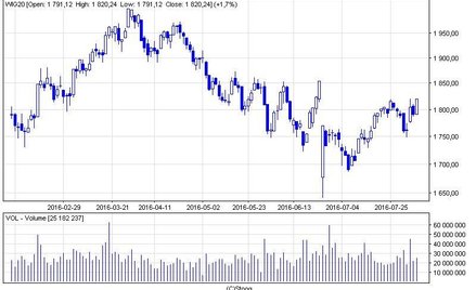 WIG20 powyżej oporu 1800 pkt