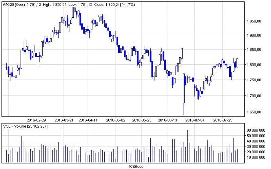 WIG20 powyżej oporu 1800 pkt