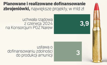 Polska zbrojeniówka wciąż bez przyspieszenia