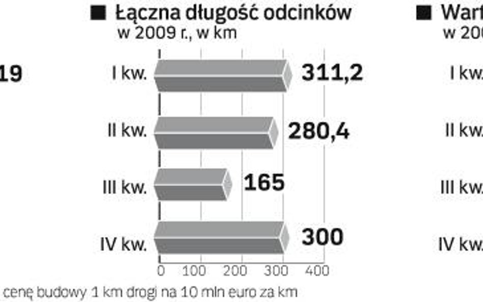 W 2009 r. Generalna Dyrekcja Dróg Krajowych i Autostrad ma ogłosić przetargi na inwestycje warte 32 