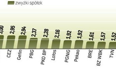 Przy obrotach przekraczających 1,5 mld złotych WIG20 zyskał wczoraj 2,2 proc. Do tegorocznego szczyt