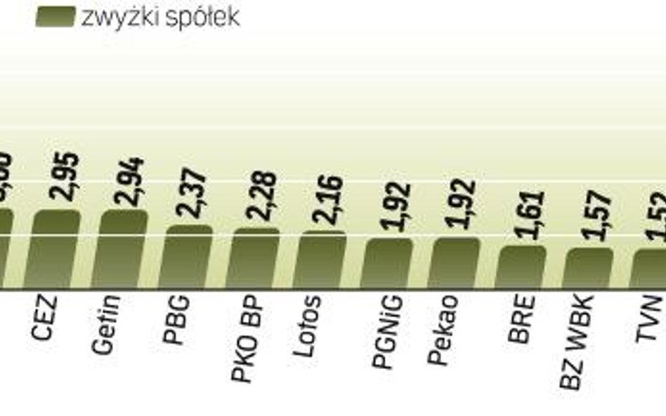 Przy obrotach przekraczających 1,5 mld złotych WIG20 zyskał wczoraj 2,2 proc. Do tegorocznego szczyt