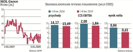 W III kwartale dla MOL Group szczególnie dotkliwie były spadki zysków z wydobycia ropy i gazu. Węgie