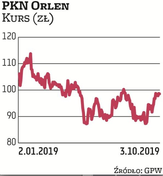 BNP Paribas oraz DM BDM zakładają, że akcje PKN Orlen mają potencjał do zwyżki. Obecnie notowania ut