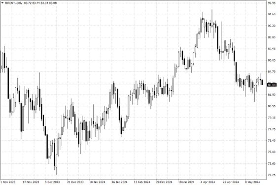 Notowania ropy naftowej Brent – dane dzienne
