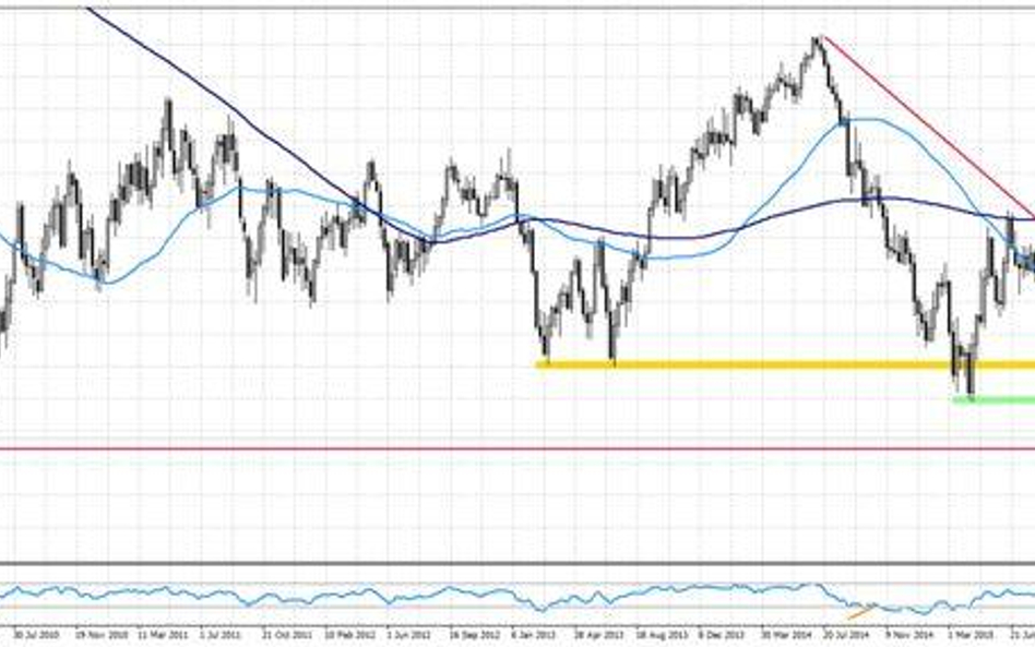 Wykres 1.GBPUSD, interwał tygodniowy