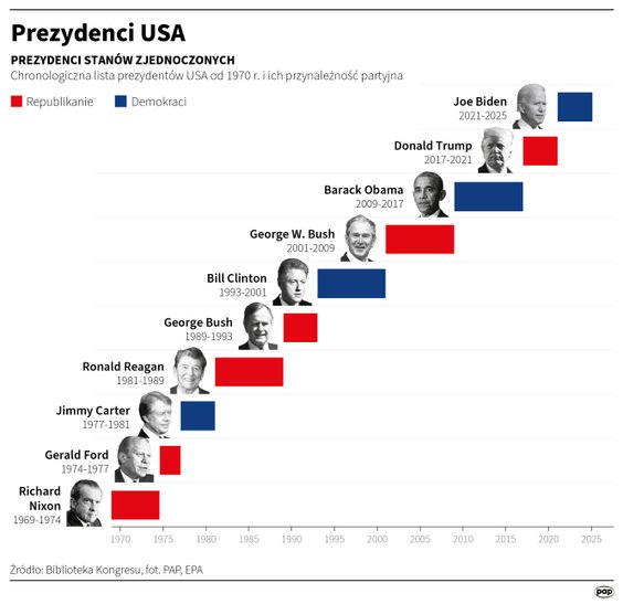 Prezydenci USA od 1970 r.