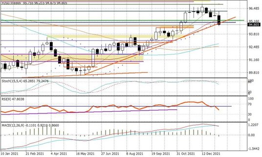 Wykres tygodniowy FUSD