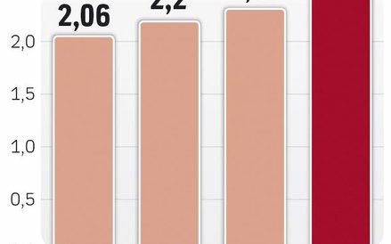 Sprzedaż zwiększa się w Polsce od lat