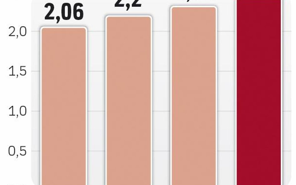 Sprzedaż zwiększa się w Polsce od lat