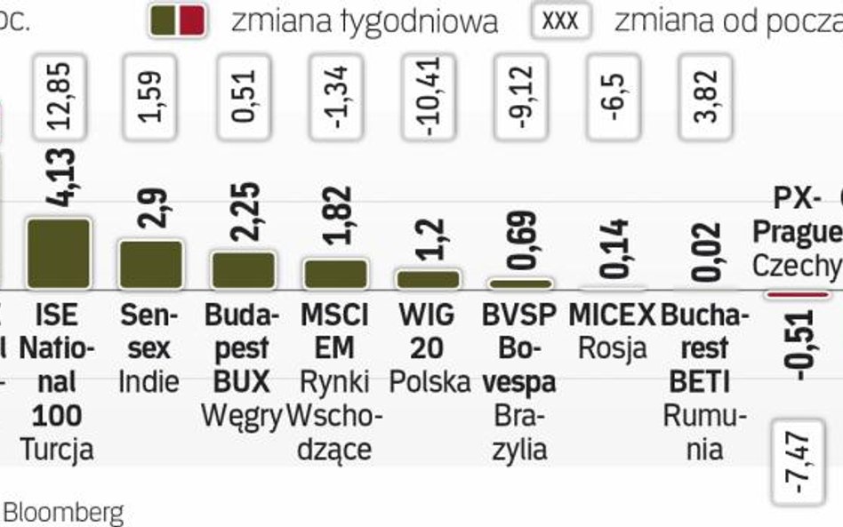 O zyski najłatwiej było w Argentynie